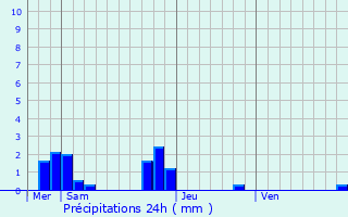 Graphique des précipitations prvues pour Saint-Martin-du-Limet