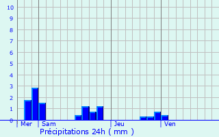 Graphique des précipitations prvues pour La Membrolle-sur-Choisille