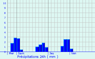 Graphique des précipitations prvues pour Villemurlin