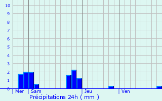 Graphique des précipitations prvues pour Congrier