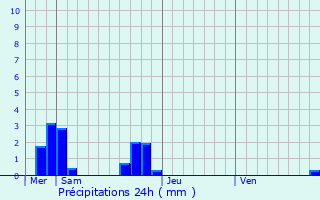 Graphique des précipitations prvues pour Montreuil-sous-Prouse