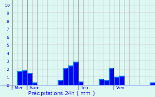 Graphique des précipitations prvues pour Theuville