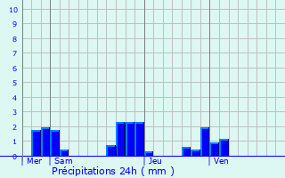 Graphique des précipitations prvues pour Gnicourt