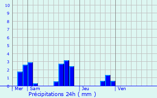 Graphique des précipitations prvues pour Chaingy