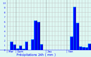 Graphique des précipitations prvues pour Plombires