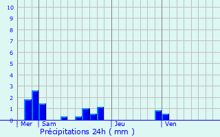 Graphique des précipitations prvues pour Ambillou