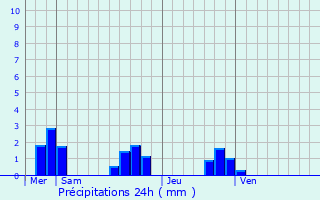 Graphique des précipitations prvues pour Cangey