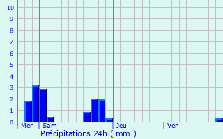 Graphique des précipitations prvues pour Landavran