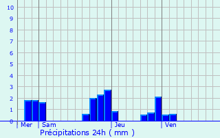 Graphique des précipitations prvues pour Le Bellay-en-Vexin