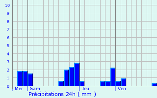 Graphique des précipitations prvues pour Neuilly-en-Vexin