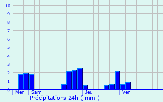 Graphique des précipitations prvues pour Santeuil