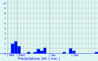 Graphique des précipitations prvues pour Savign-sur-Lathan