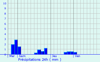 Graphique des précipitations prvues pour Berthenay