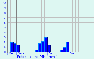 Graphique des précipitations prvues pour Buhy