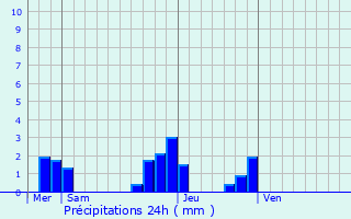 Graphique des précipitations prvues pour Saint-Clair-sur-Epte