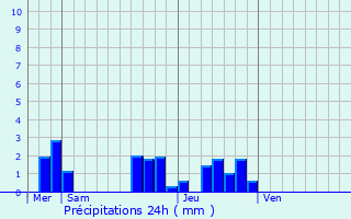 Graphique des précipitations prvues pour Betz-le-Chteau