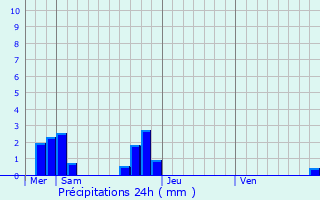 Graphique des précipitations prvues pour Cosmes