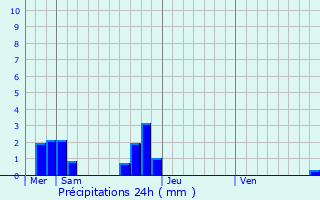 Graphique des précipitations prvues pour Erc-en-Lame
