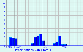 Graphique des précipitations prvues pour Hodent