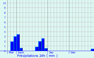 Graphique des précipitations prvues pour Domagn