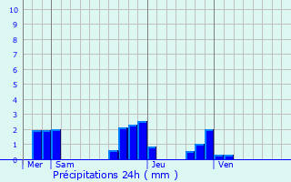 Graphique des précipitations prvues pour Vienne-en-Arthies
