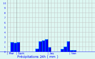 Graphique des précipitations prvues pour Villers-en-Arthies