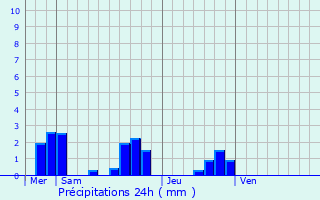 Graphique des précipitations prvues pour Saint-Denis-sur-Loire