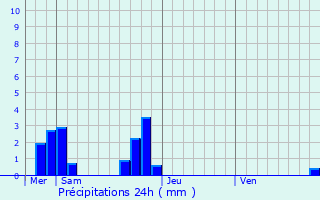 Graphique des précipitations prvues pour Le Petit-Fougeray