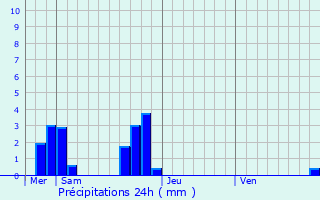 Graphique des précipitations prvues pour Lassy