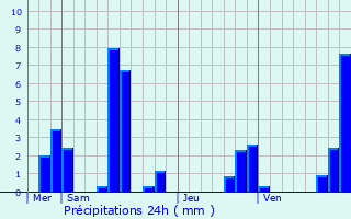 Graphique des précipitations prvues pour Brassac-les-Mines