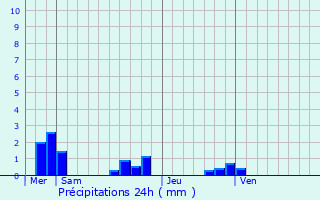 Graphique des précipitations prvues pour Mazires-de-Touraine
