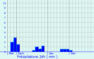 Graphique des précipitations prvues pour Savonnires