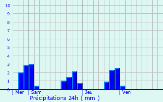 Graphique des précipitations prvues pour Isdes
