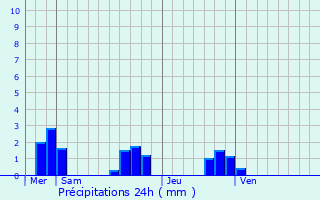 Graphique des précipitations prvues pour Souvigny-de-Touraine