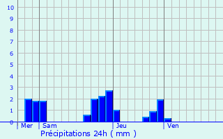 Graphique des précipitations prvues pour Chrence