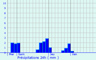 Graphique des précipitations prvues pour Haute-Isle