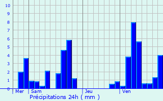 Graphique des précipitations prvues pour Lontzen