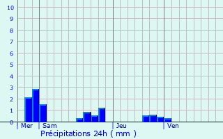 Graphique des précipitations prvues pour Vallres