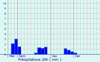 Graphique des précipitations prvues pour Truyes