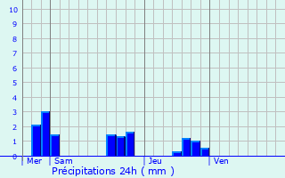 Graphique des précipitations prvues pour Tauxigny