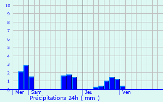 Graphique des précipitations prvues pour Le Lige