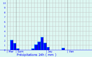 Graphique des précipitations prvues pour Rouen