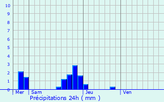 Graphique des précipitations prvues pour Canteleu