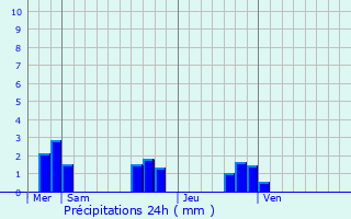 Graphique des précipitations prvues pour Cr-la-Ronde