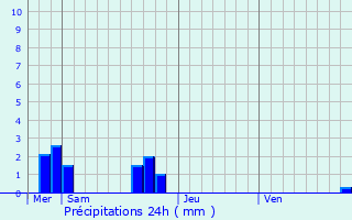 Graphique des précipitations prvues pour Baill