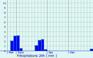 Graphique des précipitations prvues pour Servon-sur-Vilaine