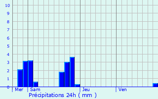 Graphique des précipitations prvues pour Goven