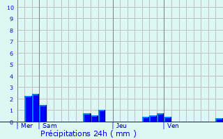 Graphique des précipitations prvues pour Les Essards