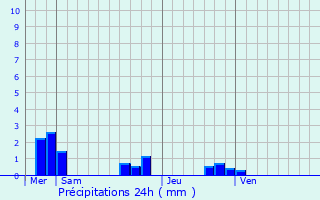 Graphique des précipitations prvues pour Brhmont