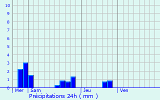 Graphique des précipitations prvues pour Sach